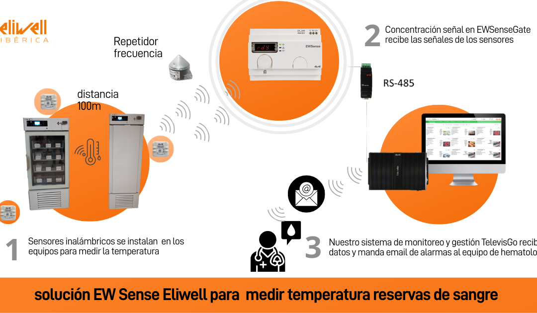 Las reservas de sangre siempre seguras con la solución Eliwell con EWSense