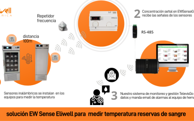 Las reservas de sangre siempre seguras con la solución Eliwell con EWSense
