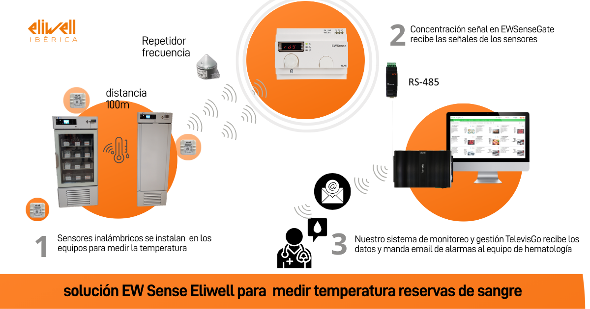 es una infografia de como es la composición de la instalación de la solución Eliwell EWSense para la trazabilidad de la temperatura de ls sangre en bancos de sangre. En este caso de varios hospitales de Alicante